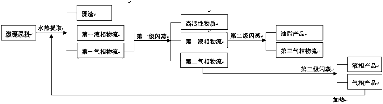 Microalgae grease extraction and separation method, equipment and application