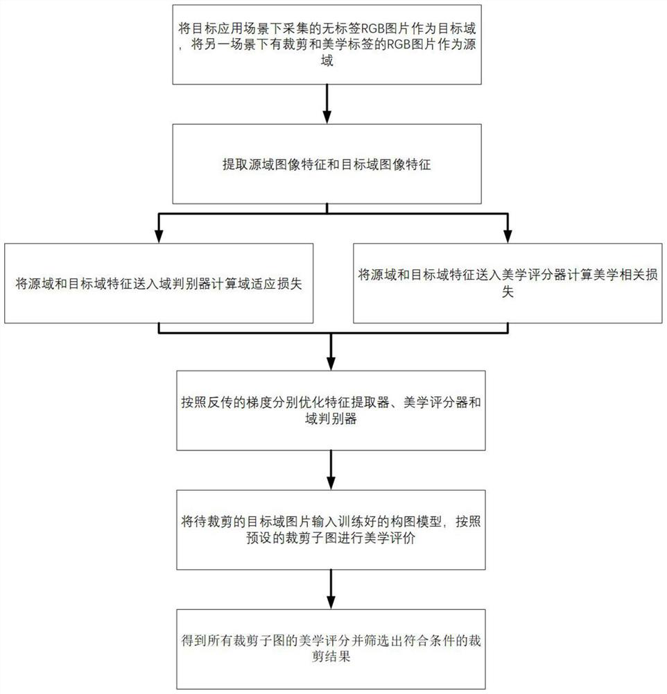 An image intelligent cropping method and system based on confrontational domain adaptation