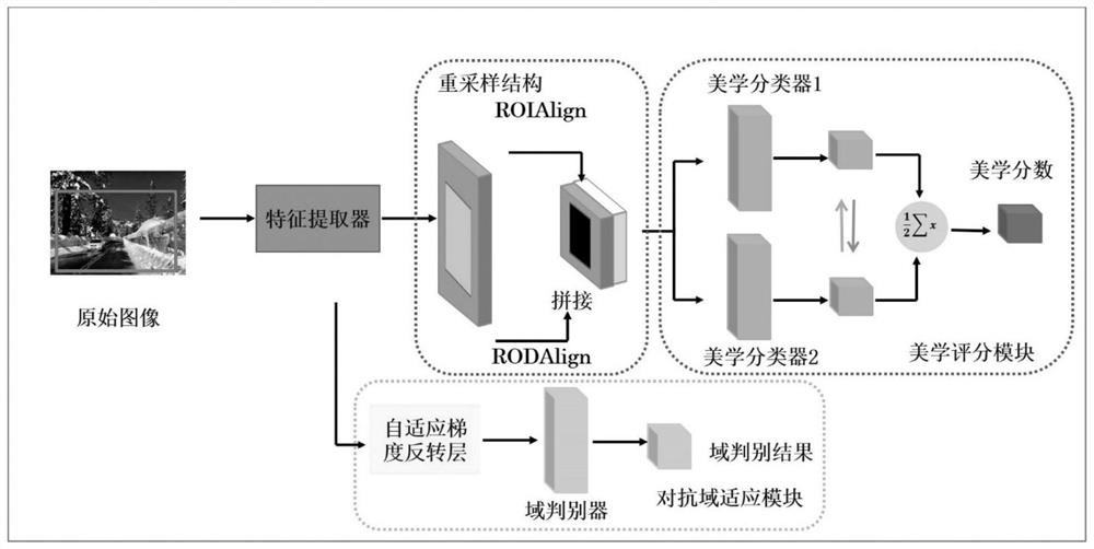 An image intelligent cropping method and system based on confrontational domain adaptation