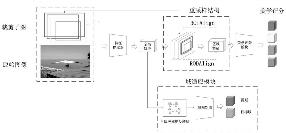 An image intelligent cropping method and system based on confrontational domain adaptation