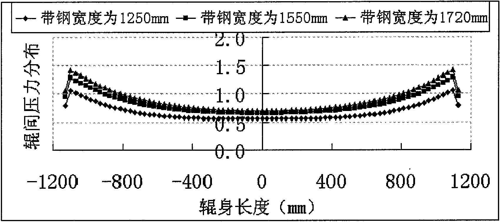 Method for configuring shape of supporting roll of four-high mill and shape of working roll thereof