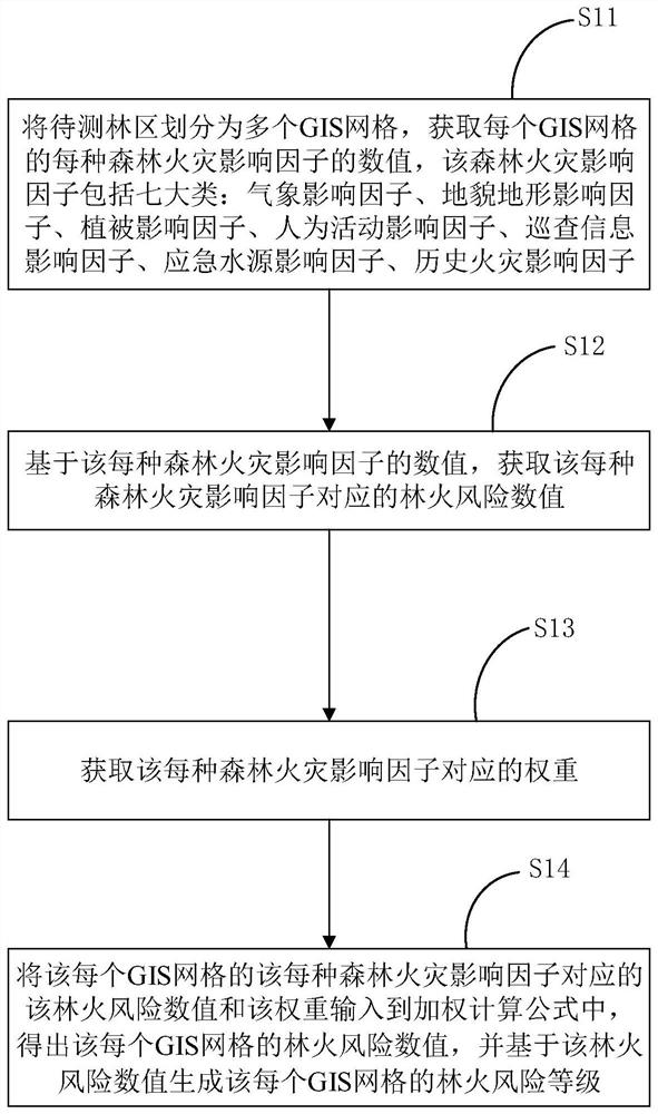 Forest fire risk grade prediction method and device based on multiple factors, and storage medium