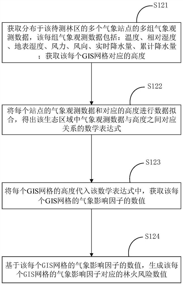 Forest fire risk grade prediction method and device based on multiple factors, and storage medium