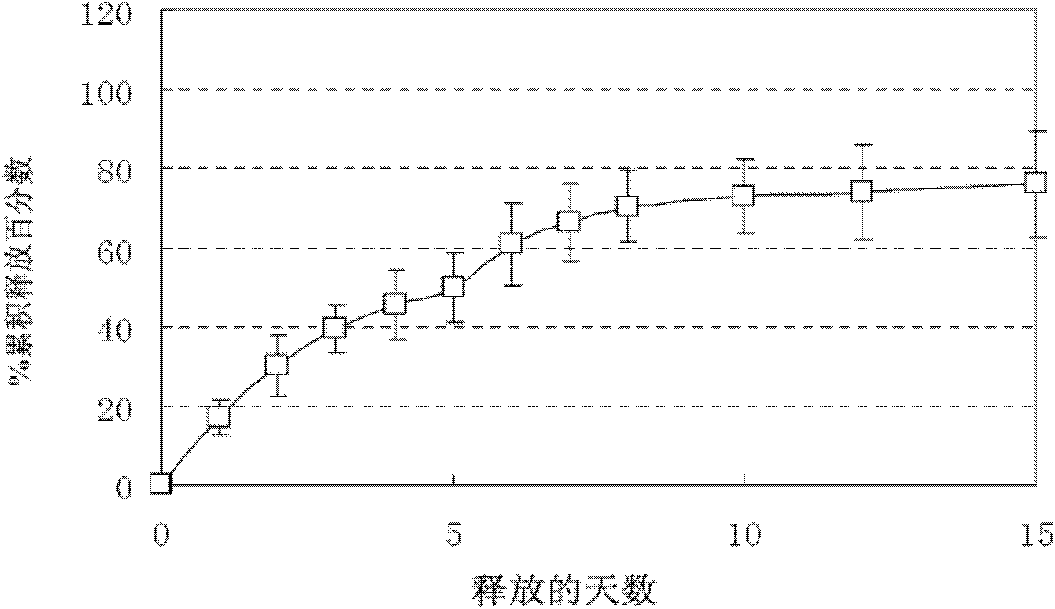 Preparation with double functions of stopping bleeding and sustainedly releasing granulocyte colony stimulating factor and preparation method thereof