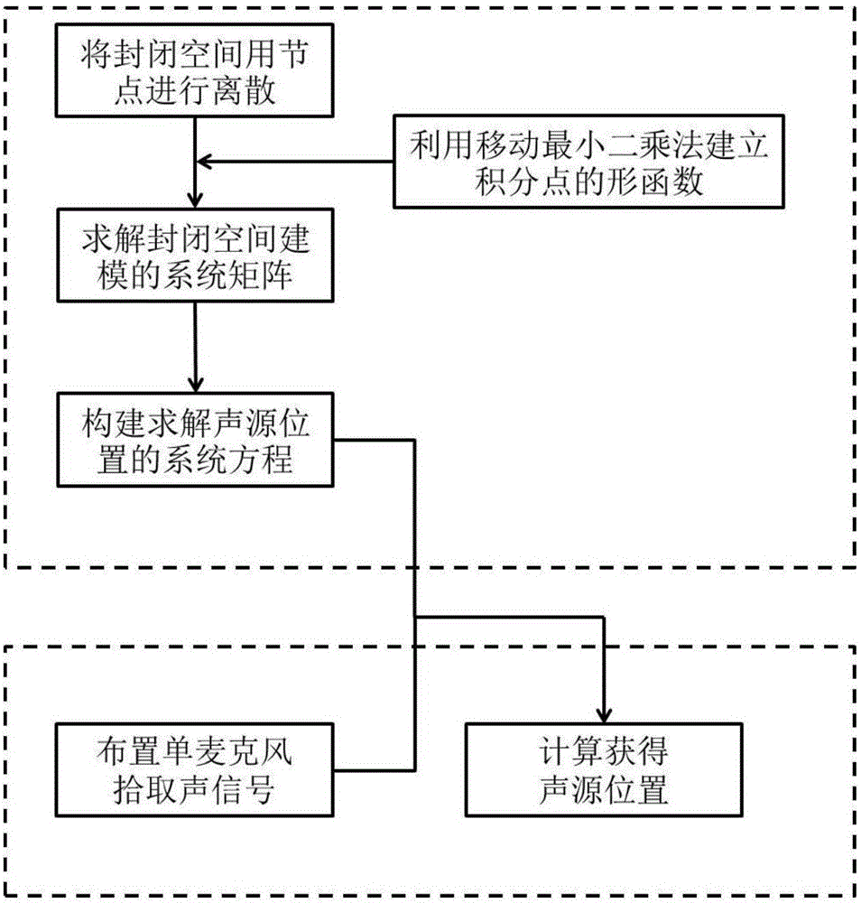 Acoustic source localization method based on geometrical information modeling in enclosure space and adopting single microphone