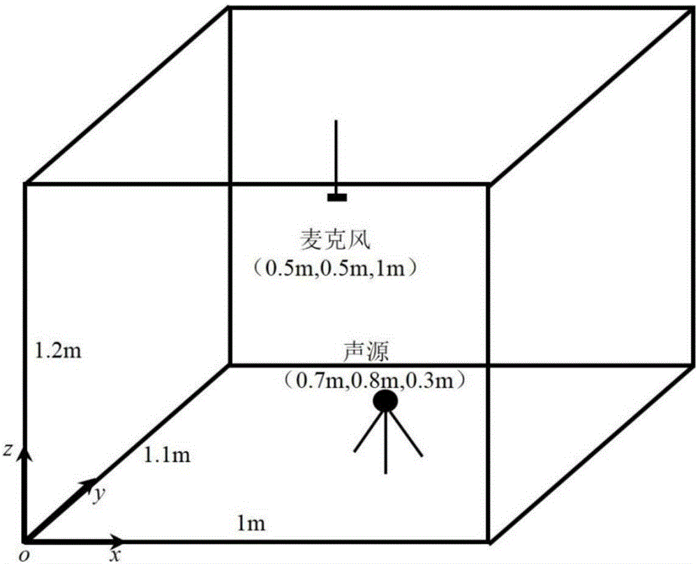 Acoustic source localization method based on geometrical information modeling in enclosure space and adopting single microphone