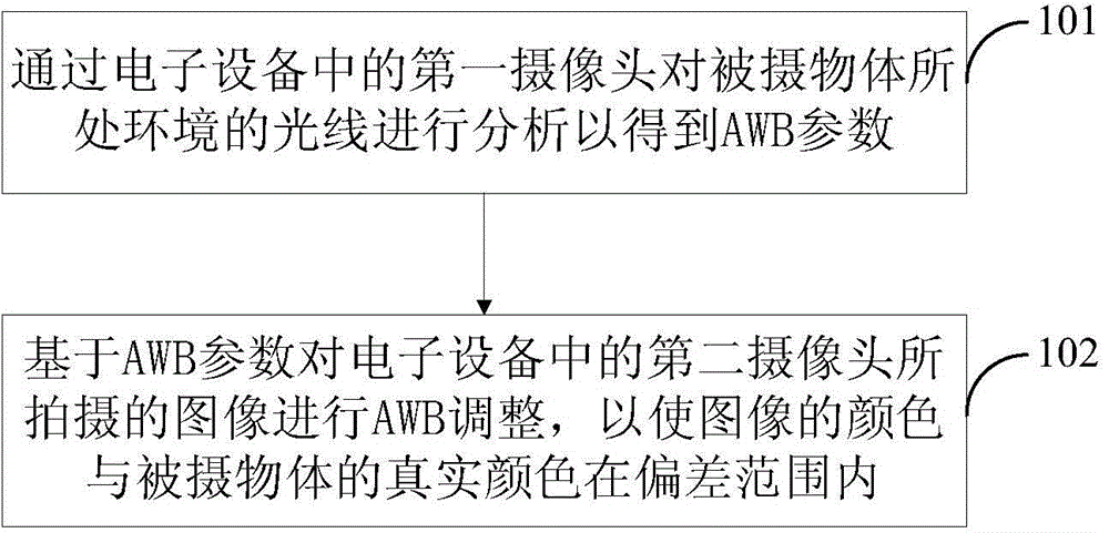 Image processing method and electronic equipment