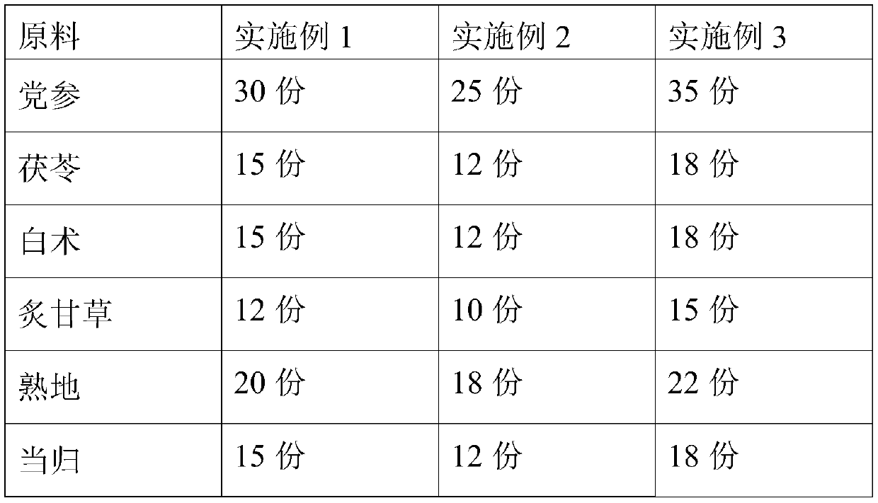 Pharmaceutical composition for postpartum rehabilitation and preparation method and application of pharmaceutical composition