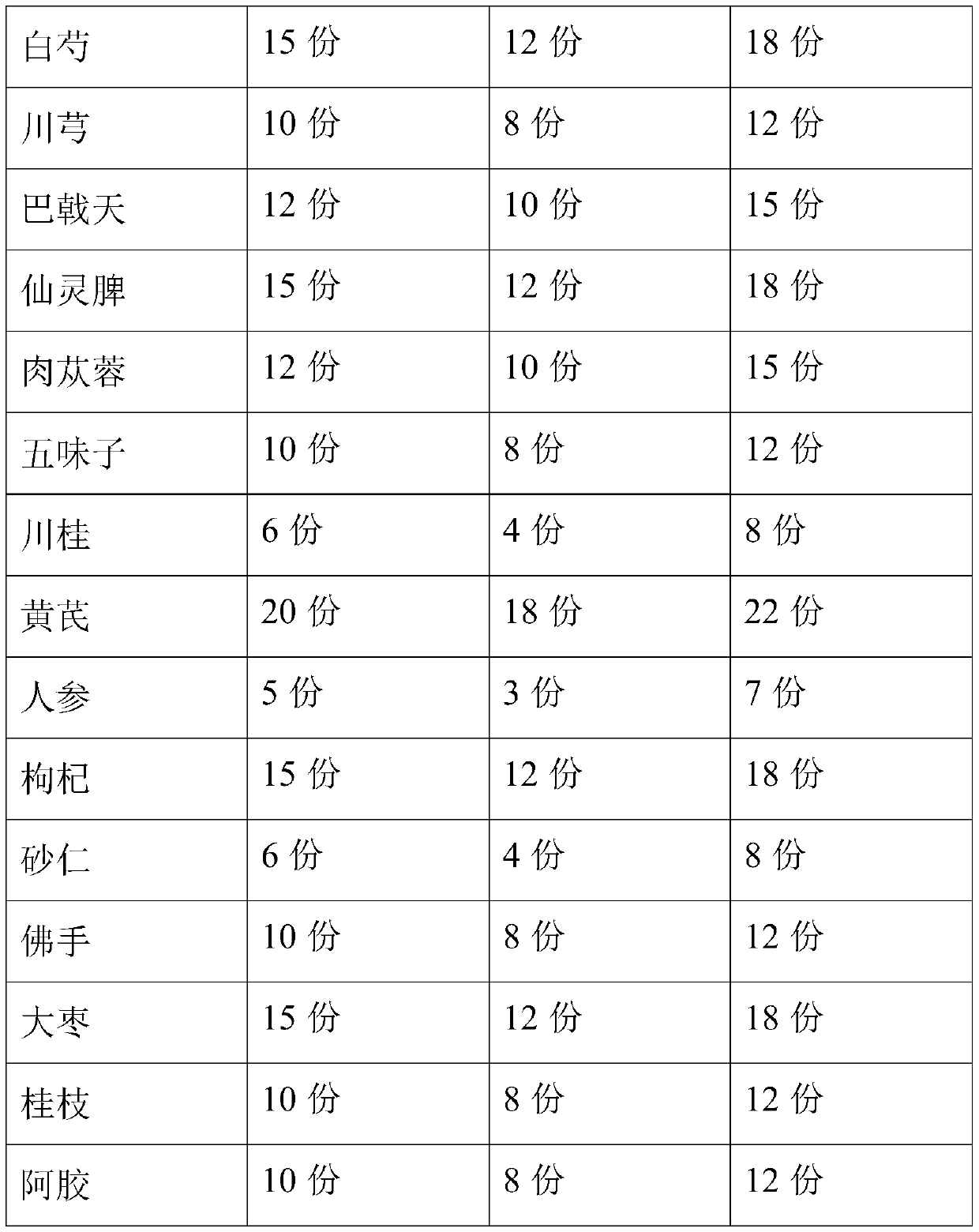 Pharmaceutical composition for postpartum rehabilitation and preparation method and application of pharmaceutical composition