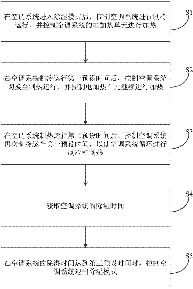 Air conditioning system and dehumidification control method thereof