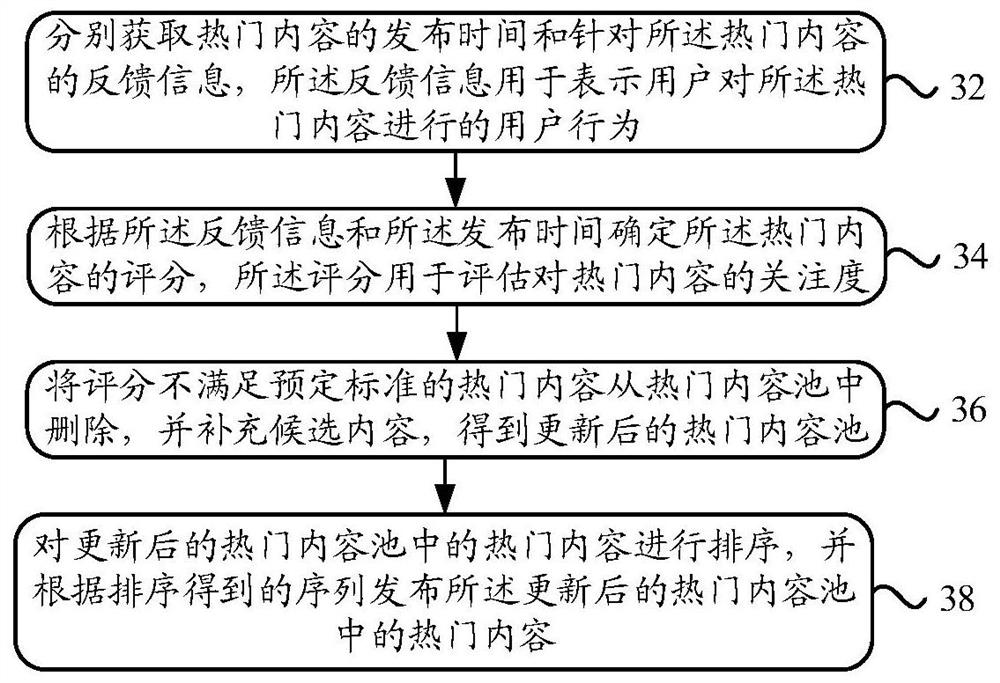 A method and device for maintaining popular content pools