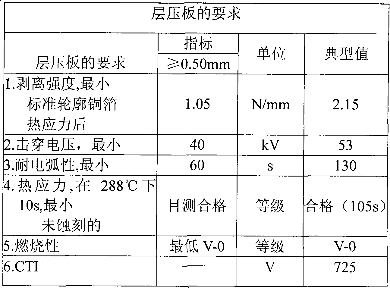 Method for manufacturing CTI copper-clad laminate