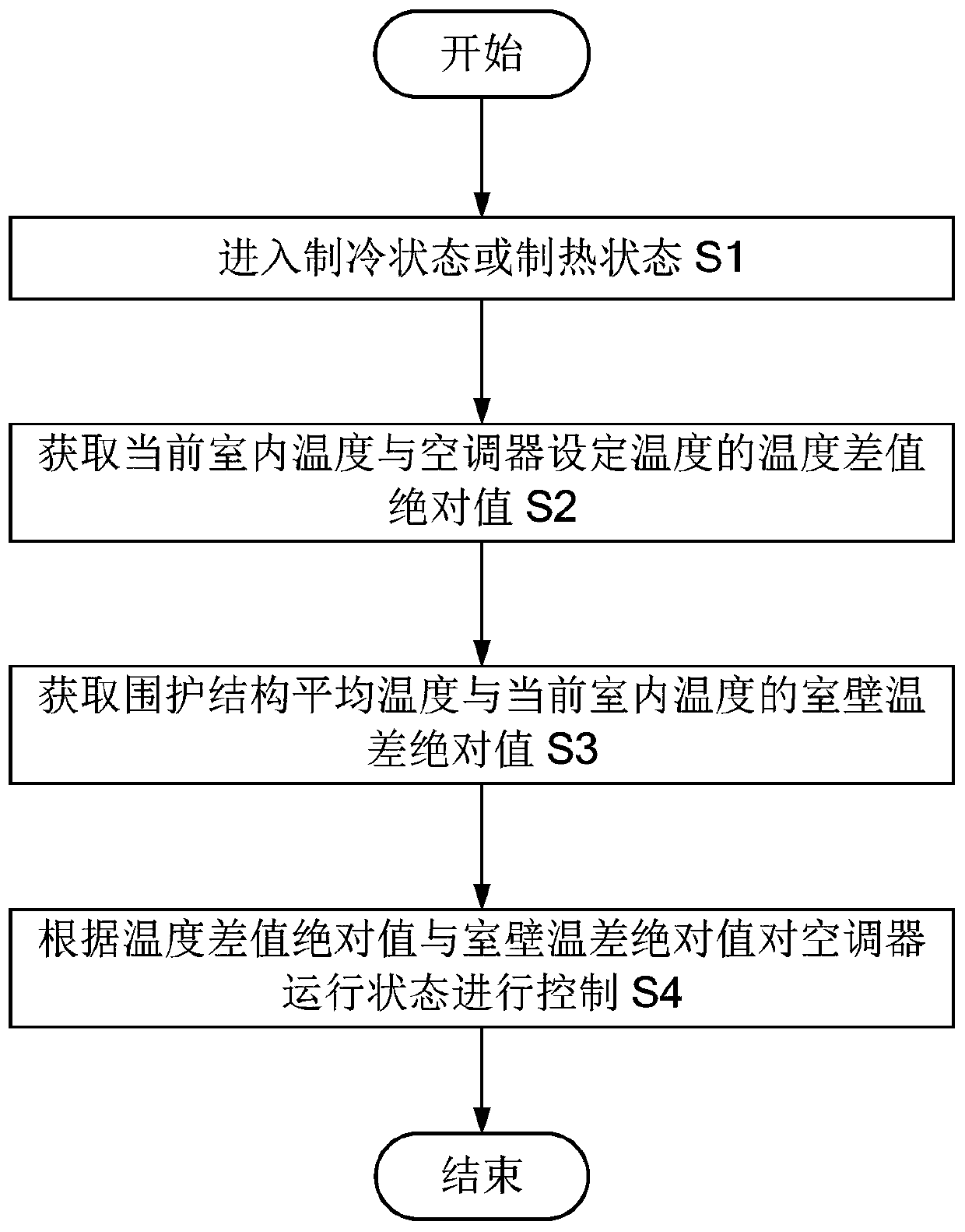 Air conditioner control method, computer device and computer readable storage medium