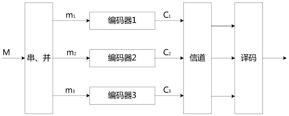 Quantum key distribution data negotiation method and system based on LDPC-Polar joint coding