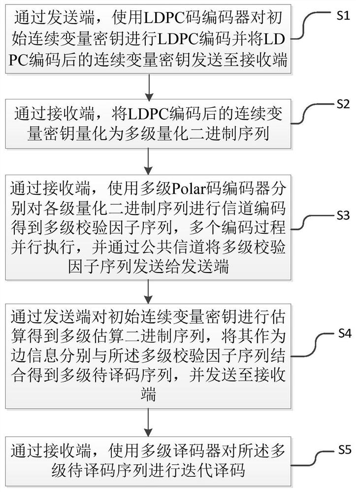 Quantum key distribution data negotiation method and system based on LDPC-Polar joint coding