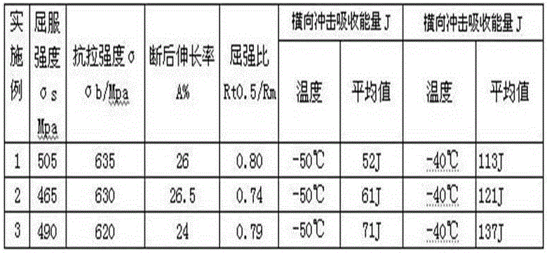 Q460E steel plate with thickness larger than 120 mm and manufacturing method of steel plate