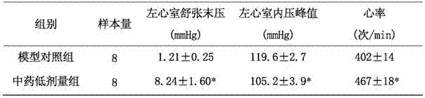 Medicine composition for treating congestive heart failure and application thereof