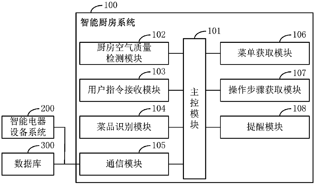 Intelligent kitchen system and control method of intelligent kitchen system