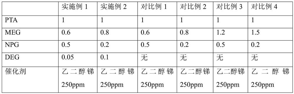 Glycol modified petg polyester chip and its production process