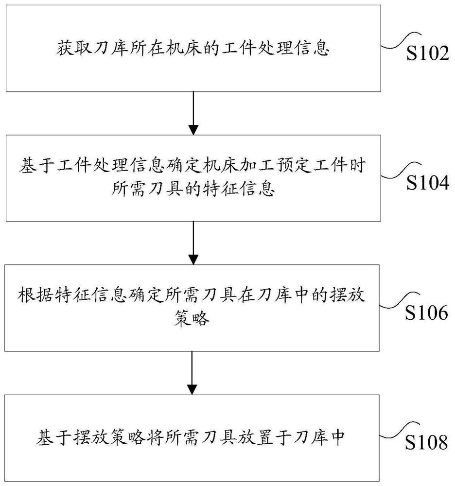 Processing method and device for tools in tool magazine