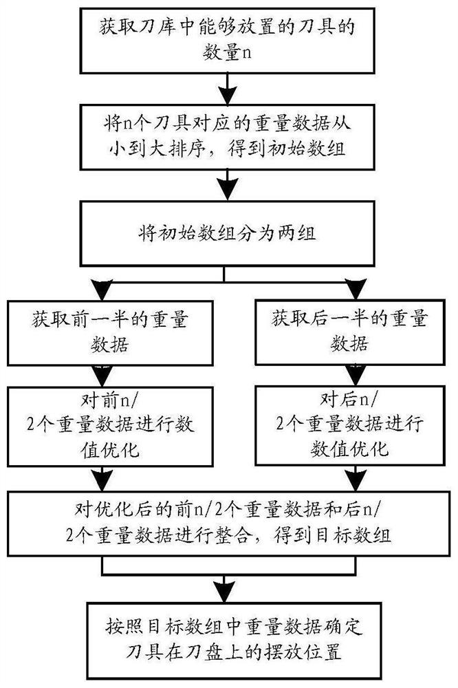 Processing method and device for tools in tool magazine