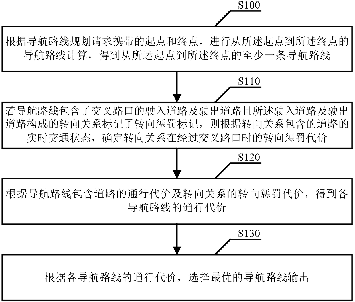 Navigation route determination method and device