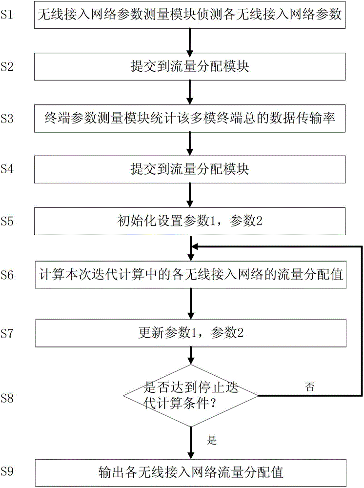 Traffic distribution method for multi-channel parallel communication of multi-mode terminal