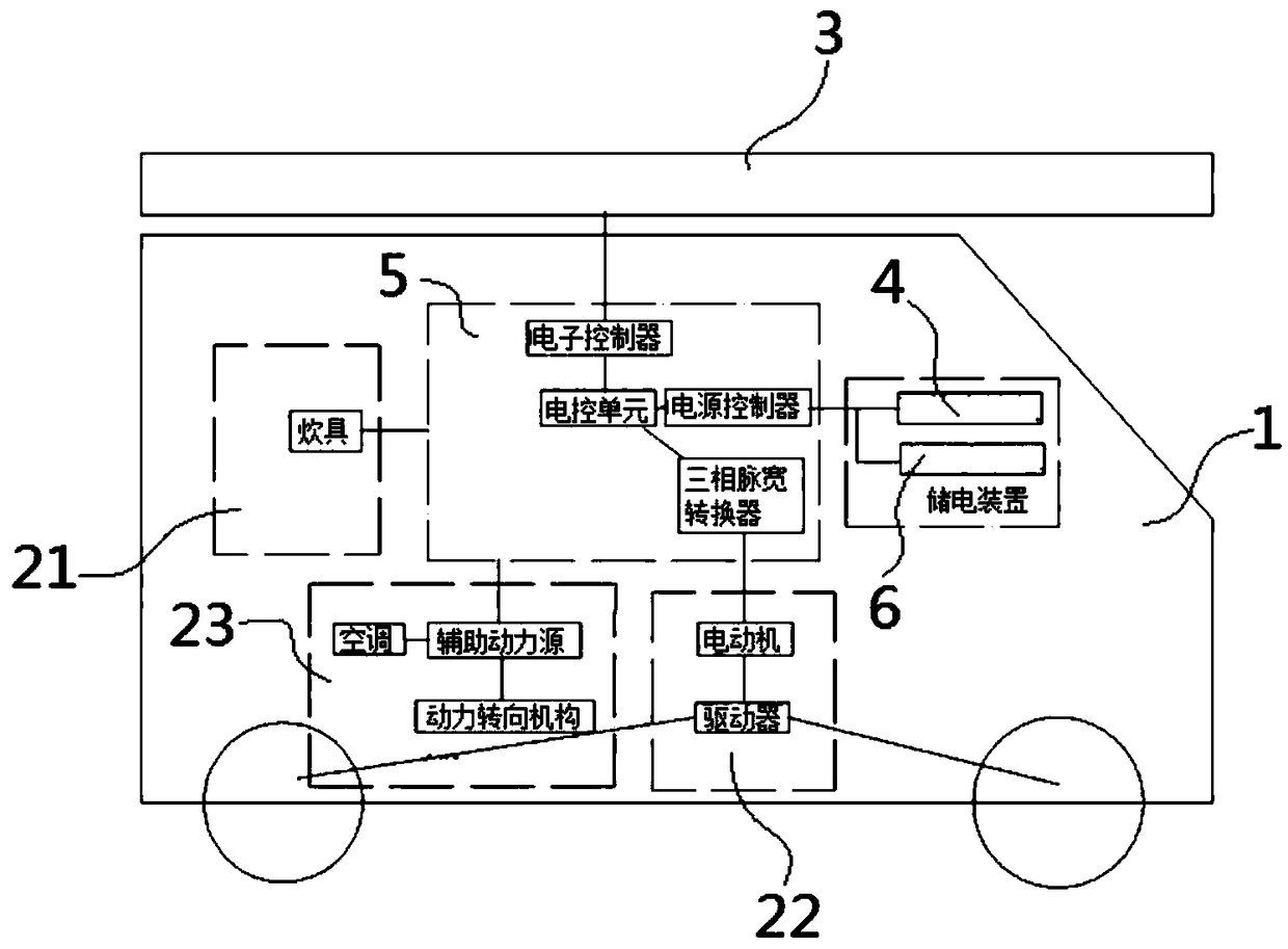 Multifunctional photovoltaic flywheel battery hybrid mobile dining car