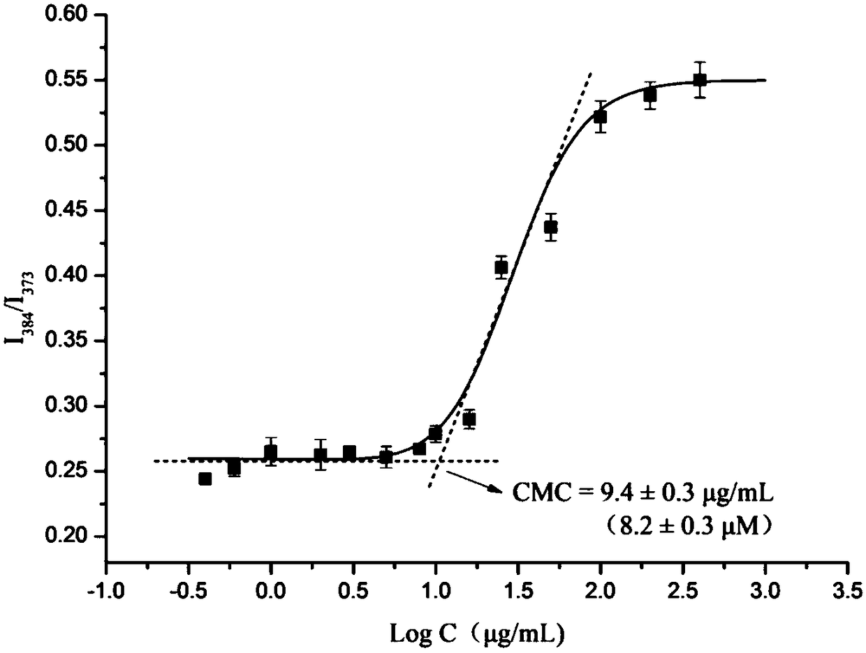 A kind of multifunctional imaging cross-linked stable nanometer drug-loaded micelles and its preparation method