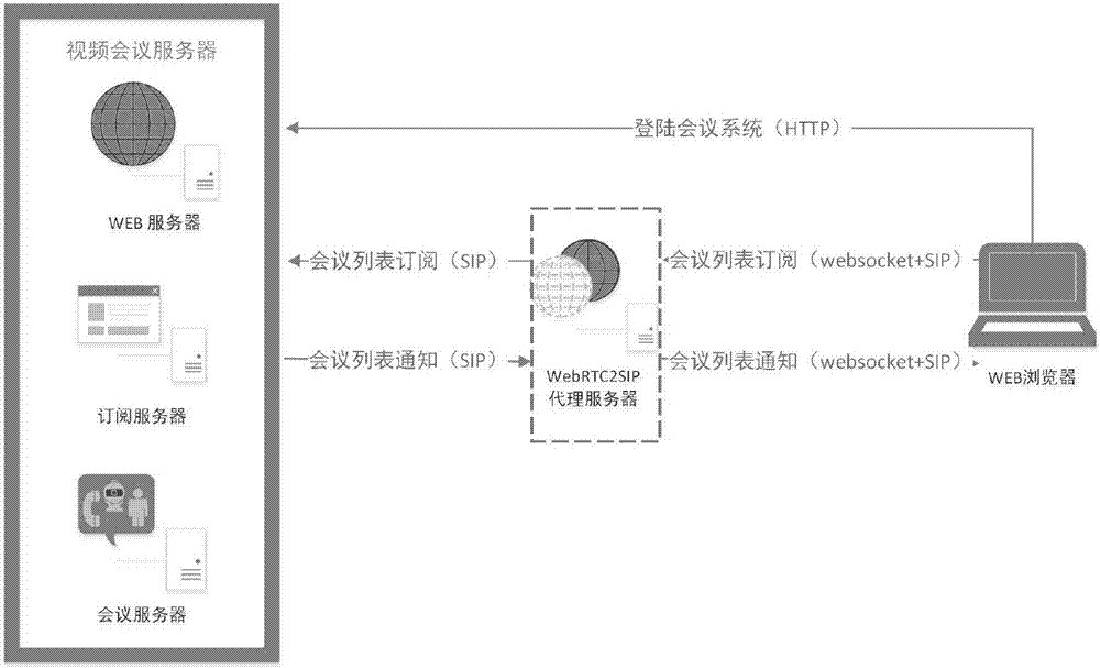 Conference list subscription and notification method based on SIP (Session Initiation Protocol)