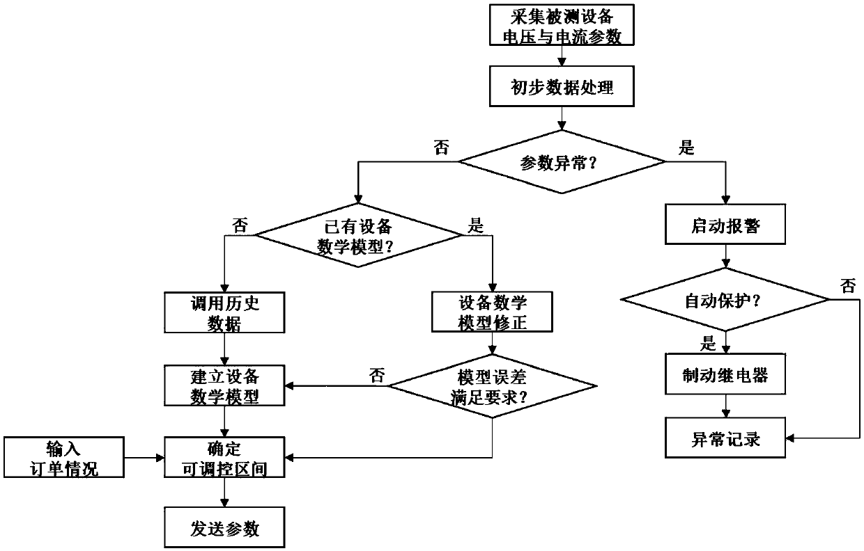 Power grid and industrial user power supply and demand interaction device and implementation method