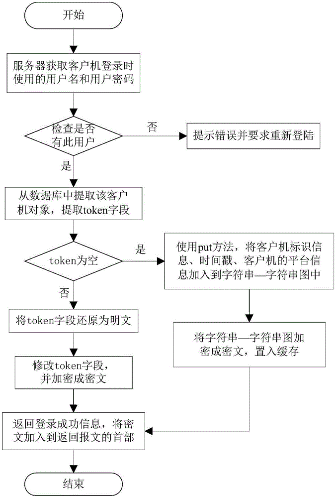 Single-system multi-platform authentication method