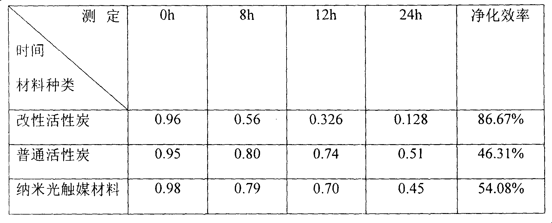 Methanal disintegrant and preparation thereof