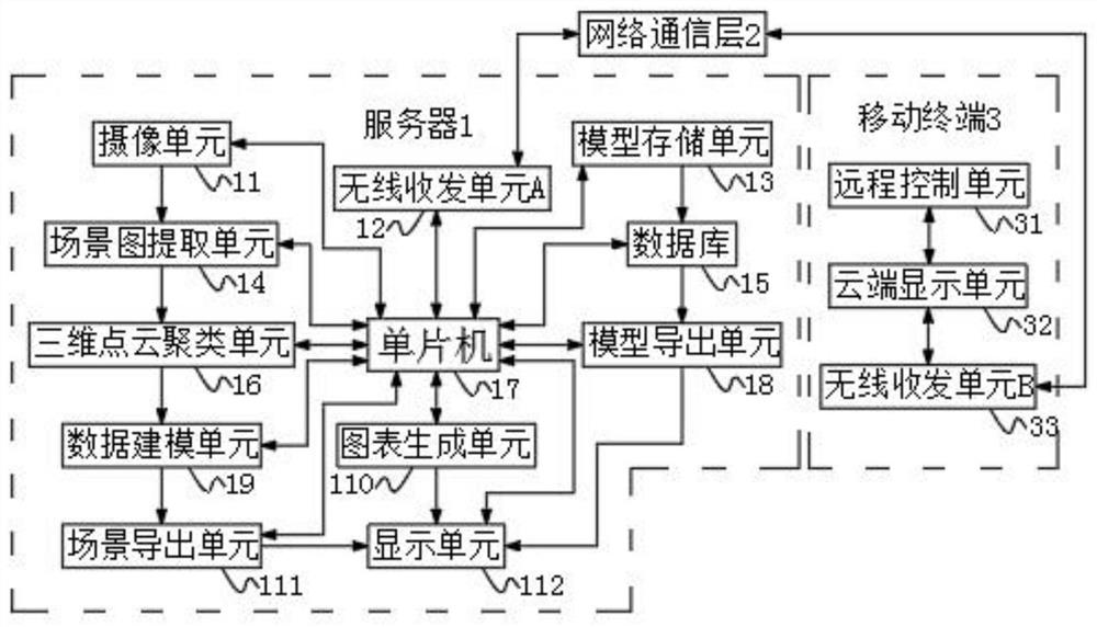 Multi-scene data visualization device and method