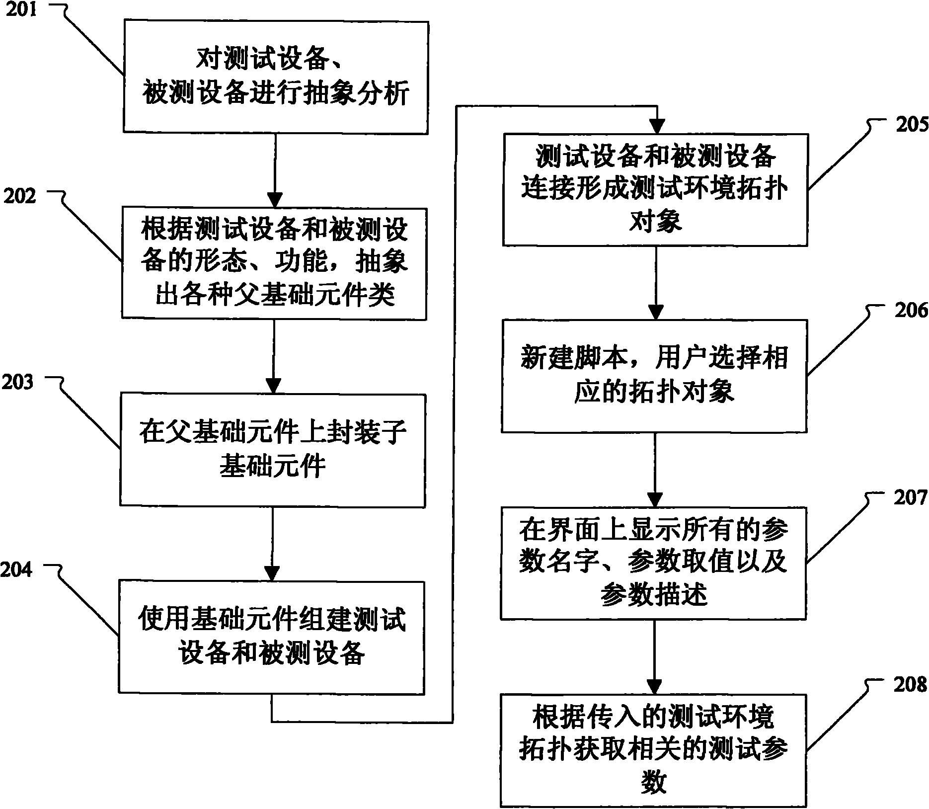 Test data generation method and test system