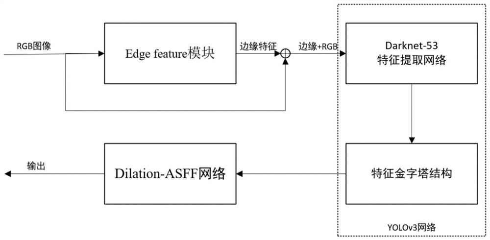 Gripped target detection algorithm based on edge extraction and cavity convolution
