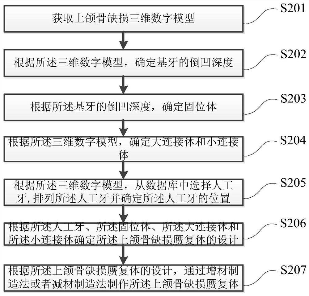 A method and system for making a prosthesis for a maxillary defect