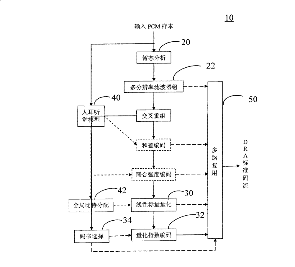 Method, device and system for testing DRA consistency