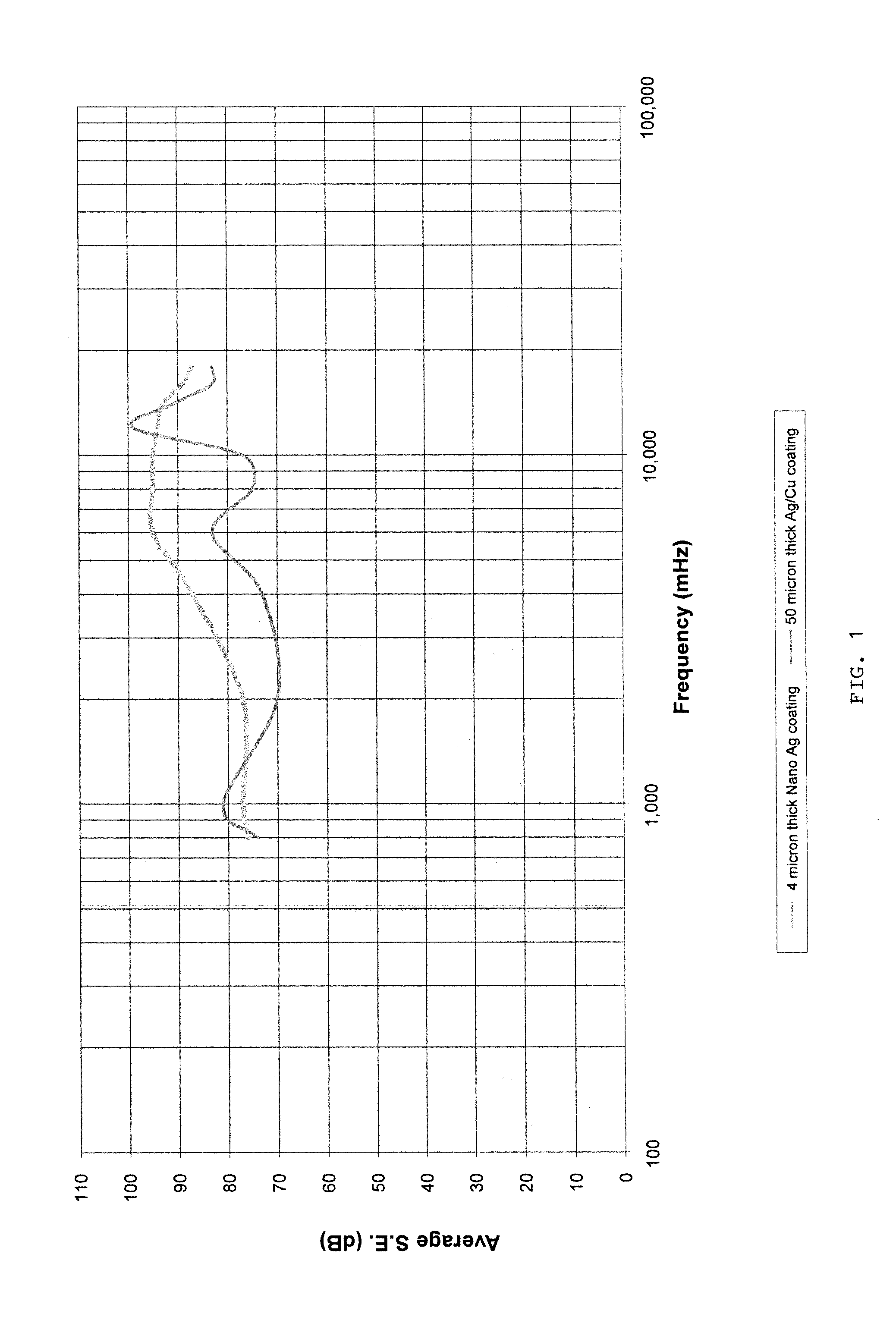 NANO coating for EMI gaskets