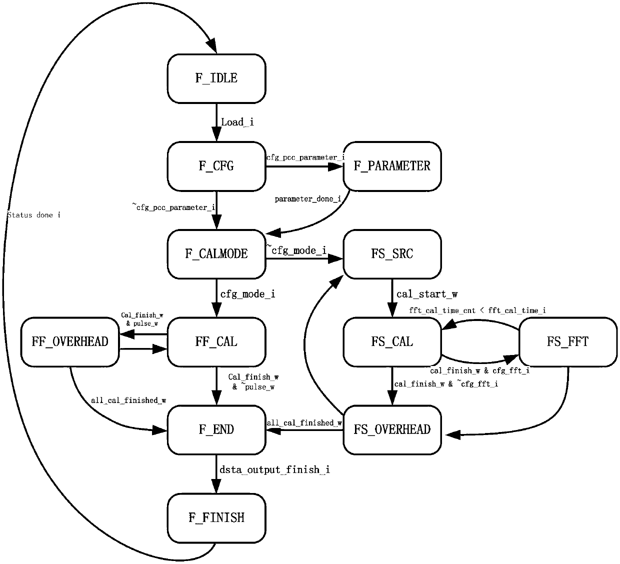 A reconfigurable computing unit supporting multiple working modes and its working method