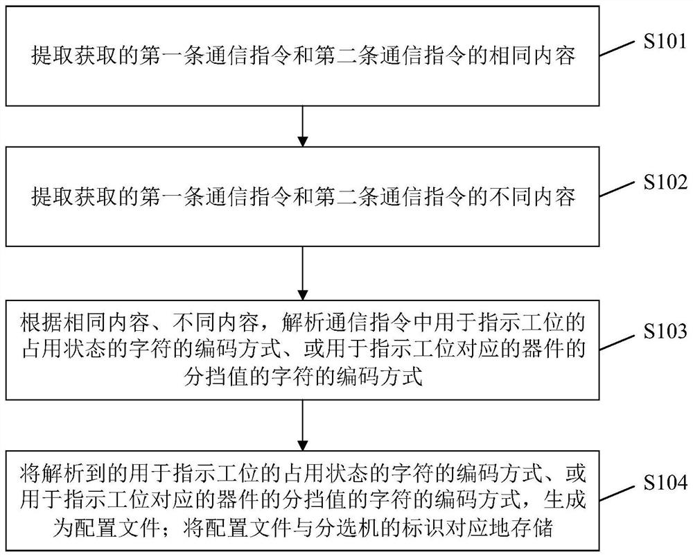 Method and device for analyzing communication instruction of sorting machine for final test equipment