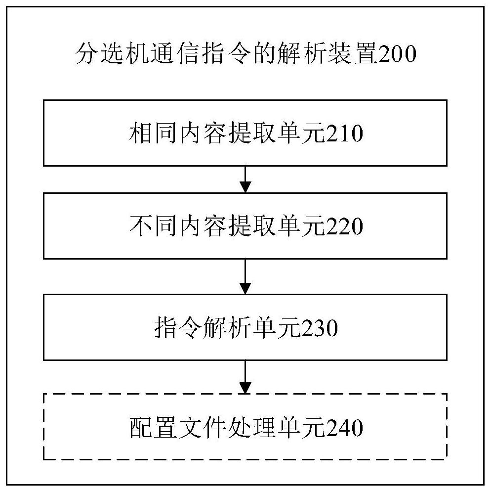 Method and device for analyzing communication instruction of sorting machine for final test equipment