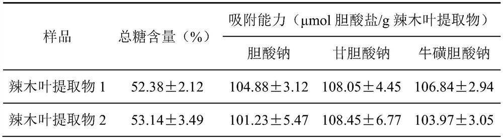 A kind of Moringa oleifera leaf extract with cholate adsorption capacity and its preparation method and application