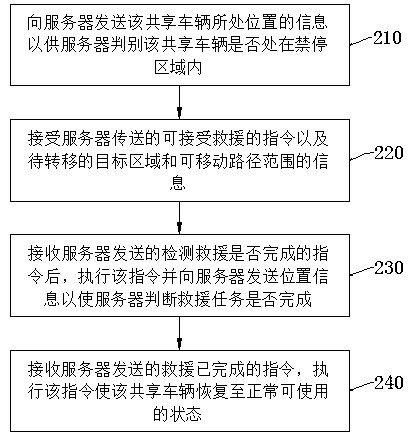 Methods for facilitating users to participate in rescue shared vehicle, vehicle, system and server