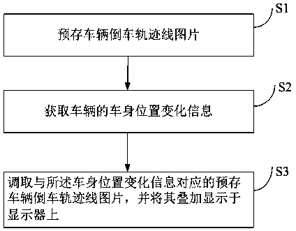 An integrated dynamic reversing trajectory video generation method and system