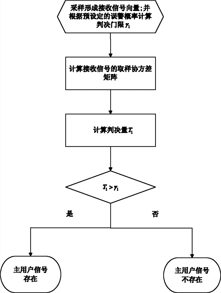 Covariance matching-based multi-antenna spectrum sensing method