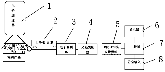 Feedback control method and system for electronic accelerator irradiation system