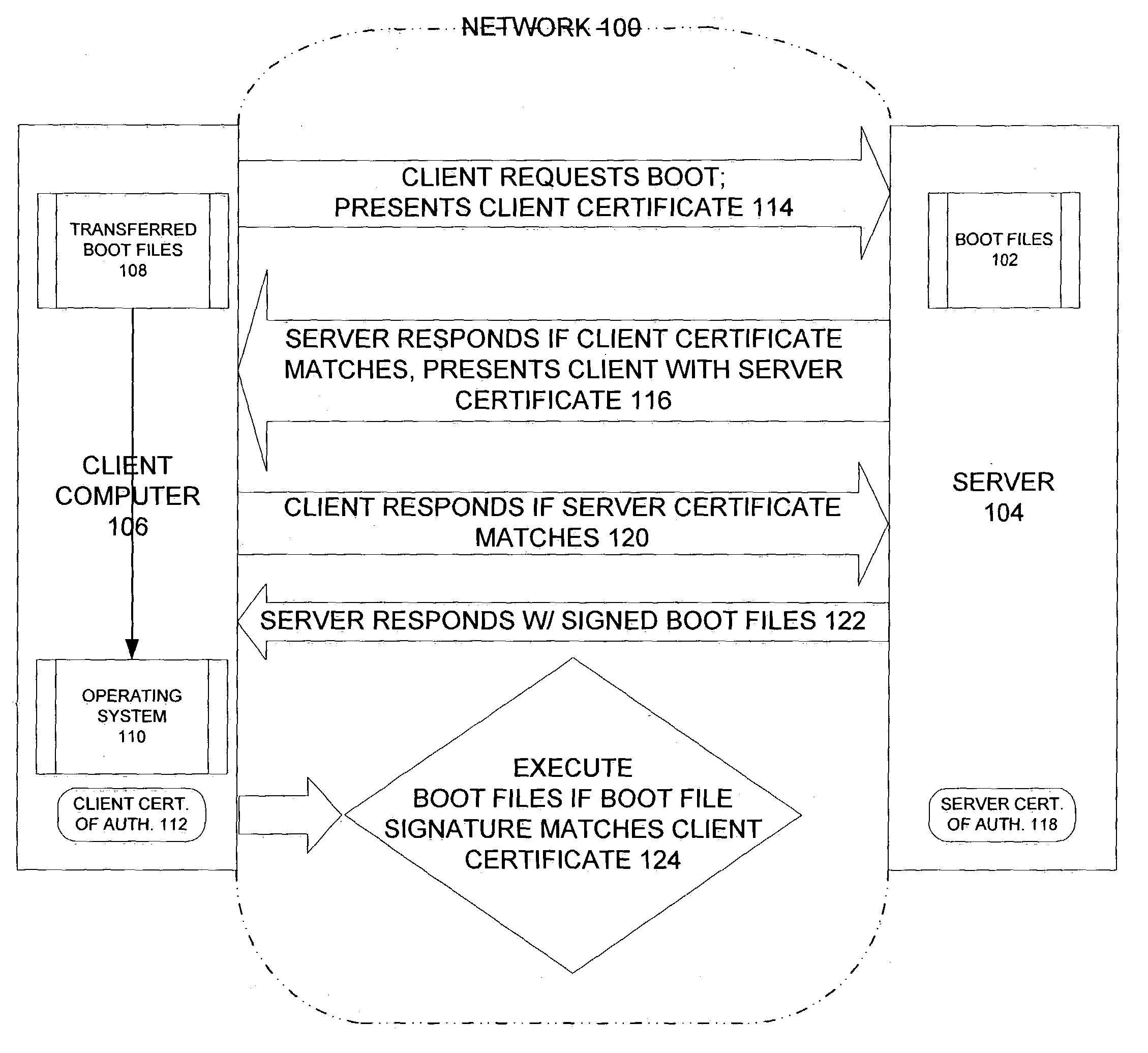 Three way validation and authentication of boot files transmitted from server to client