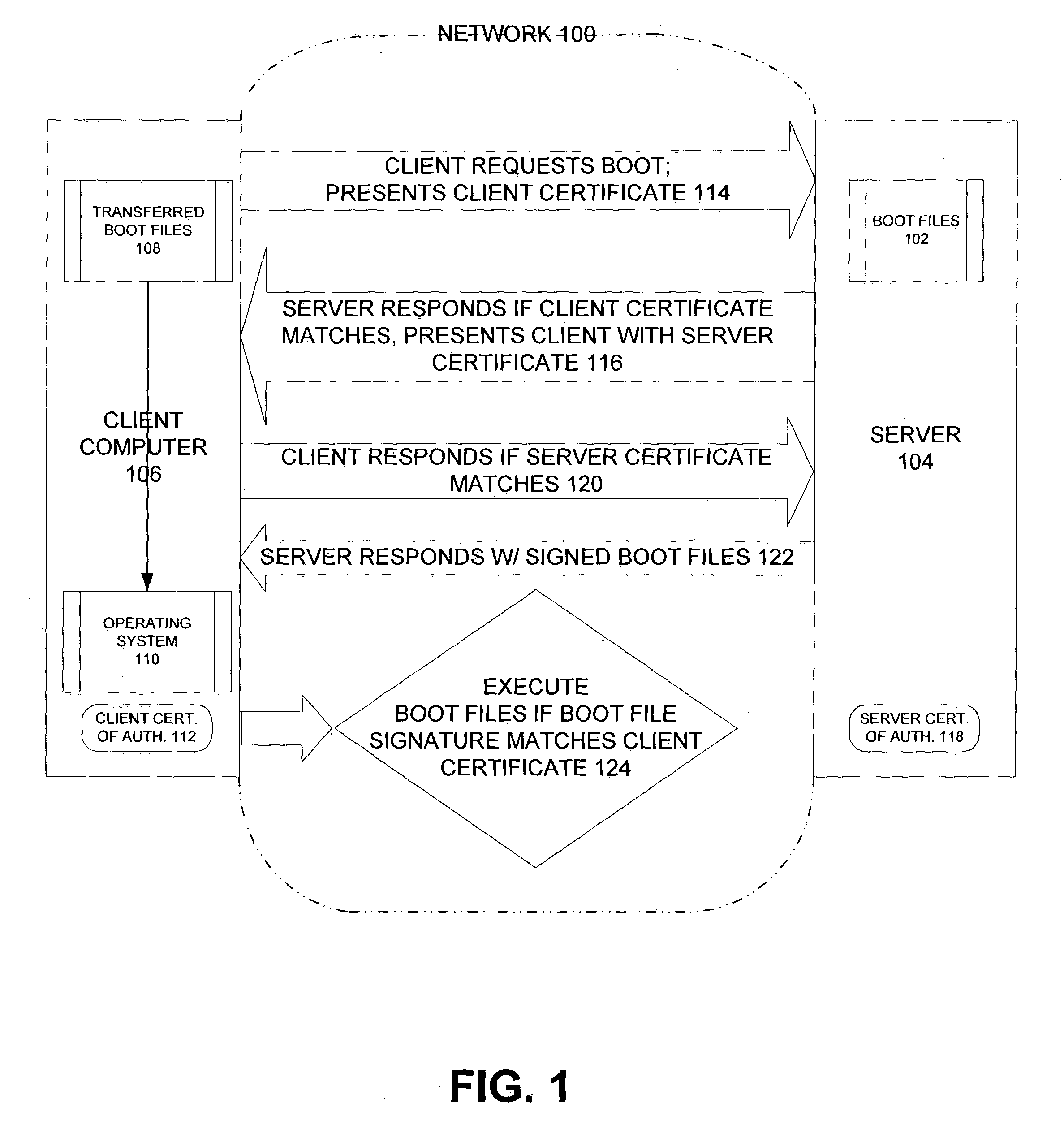 Three way validation and authentication of boot files transmitted from server to client