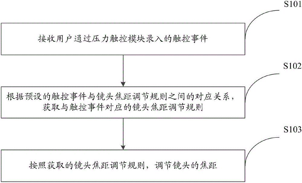 Lens focal length adjusting method and lens focal length adjusting device